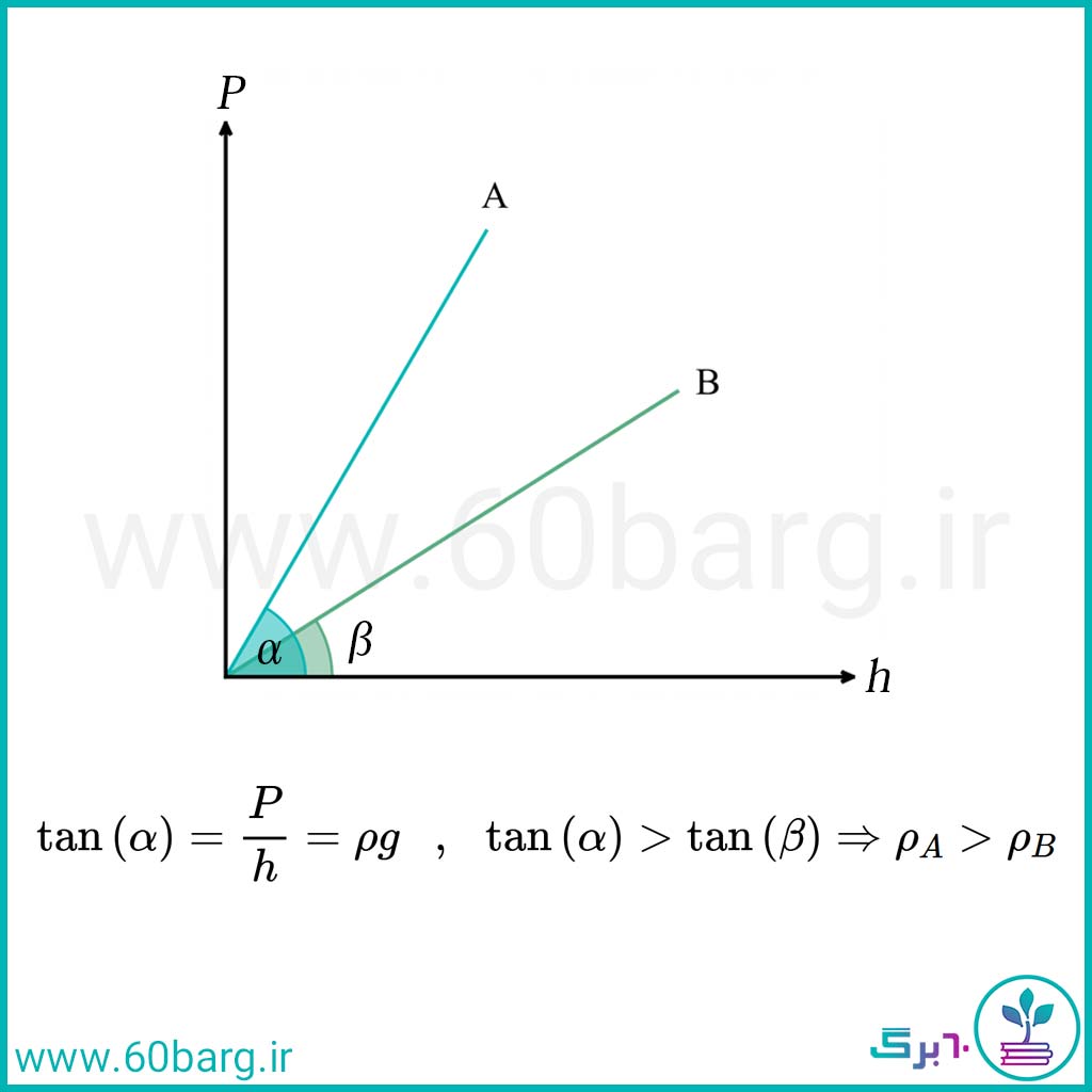 نمودار فشار شاره